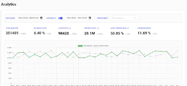 Lupasearch analytics dashboard in demo environment